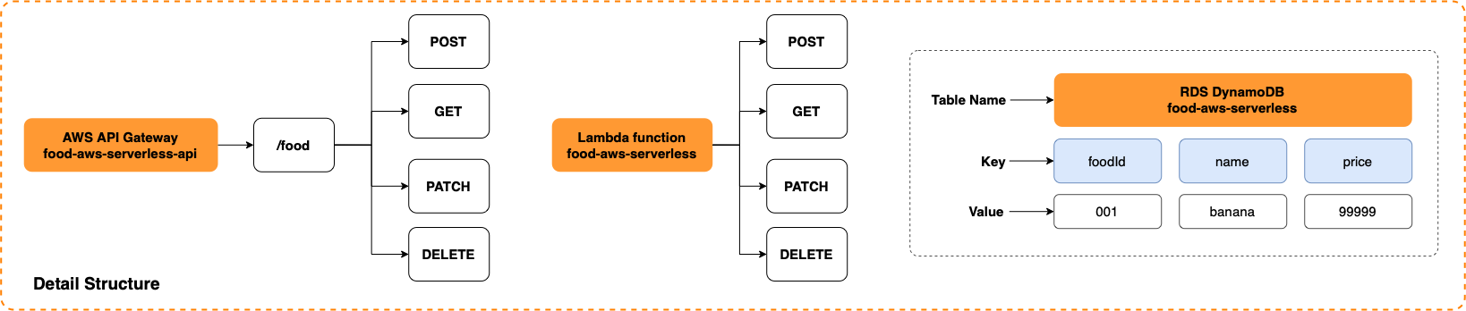 aws-lambda-detail